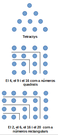 Tetractys-i-quadrats.PNG