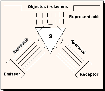El triangle lingüístic de Bühler