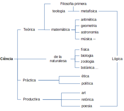 Divisió aristotèlica de les ciències