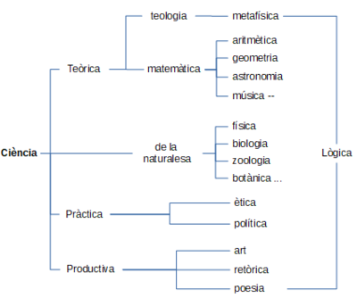 Divisió aristotèlica de les ciències