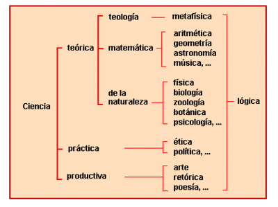 Divisió aristotèlica de les ciències